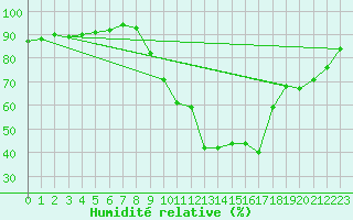 Courbe de l'humidit relative pour Montlimar (26)