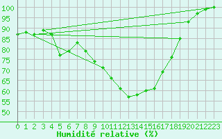 Courbe de l'humidit relative pour Feuchtwangen-Heilbronn