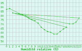 Courbe de l'humidit relative pour Lyon - Bron (69)