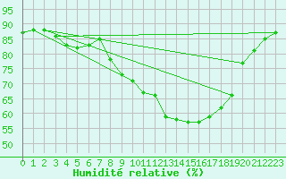 Courbe de l'humidit relative pour Nmes - Courbessac (30)