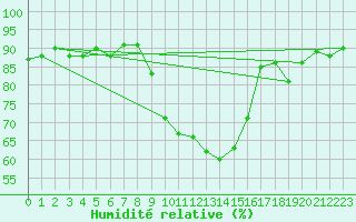 Courbe de l'humidit relative pour Saclas (91)