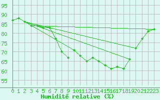 Courbe de l'humidit relative pour Thorney Island