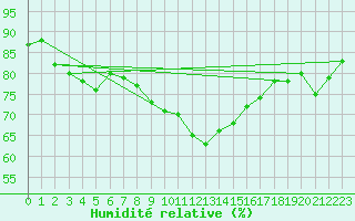 Courbe de l'humidit relative pour Glasgow (UK)