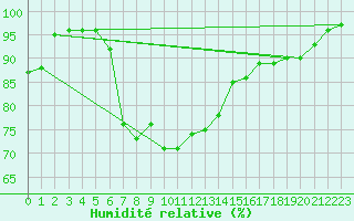 Courbe de l'humidit relative pour Tain Range