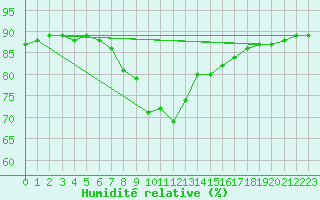 Courbe de l'humidit relative pour Baraolt