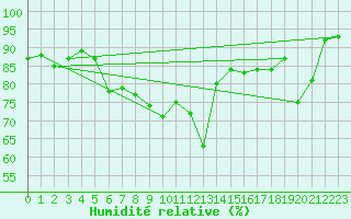 Courbe de l'humidit relative pour Utklippan