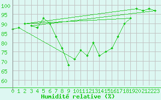 Courbe de l'humidit relative pour Dachsberg-Wolpadinge