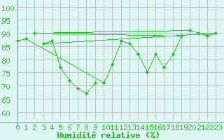 Courbe de l'humidit relative pour Sint Katelijne-waver (Be)