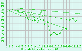 Courbe de l'humidit relative pour Bo I Vesteralen