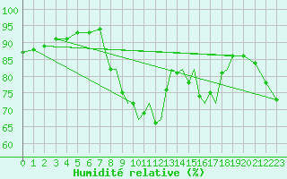 Courbe de l'humidit relative pour Shoream (UK)