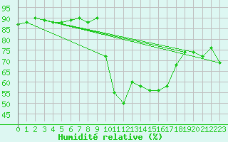 Courbe de l'humidit relative pour Sari d'Orcino (2A)