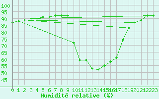 Courbe de l'humidit relative pour Saint-Antonin-du-Var (83)