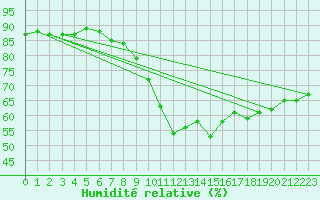 Courbe de l'humidit relative pour Marseille - Saint-Loup (13)