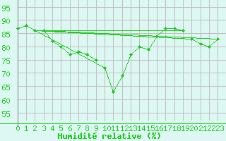 Courbe de l'humidit relative pour Kempten
