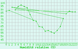 Courbe de l'humidit relative pour Fribourg (All)