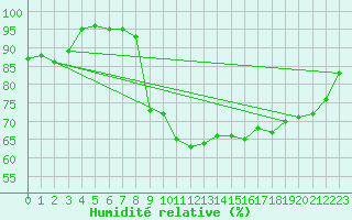 Courbe de l'humidit relative pour Tarbes (65)