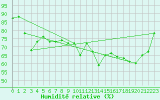 Courbe de l'humidit relative pour Meraker-Egge