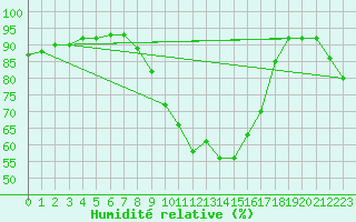 Courbe de l'humidit relative pour Rothamsted