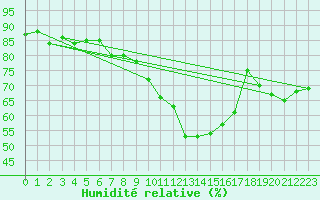 Courbe de l'humidit relative pour Nmes - Garons (30)