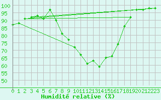 Courbe de l'humidit relative pour Waibstadt