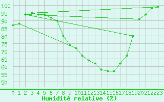 Courbe de l'humidit relative pour Pribyslav