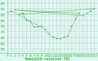 Courbe de l'humidit relative pour Gurteen