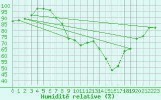 Courbe de l'humidit relative pour Dobele