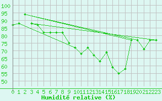 Courbe de l'humidit relative pour Capri