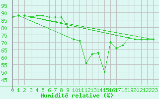 Courbe de l'humidit relative pour Montpellier (34)