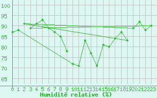 Courbe de l'humidit relative pour Schorndorf-Knoebling