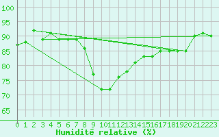 Courbe de l'humidit relative pour Eskilstuna
