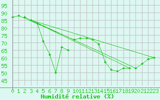 Courbe de l'humidit relative pour Nice (06)