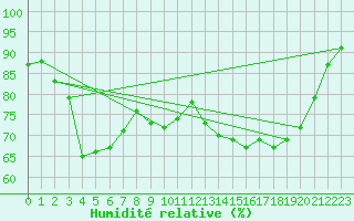 Courbe de l'humidit relative pour Rochefort Saint-Agnant (17)