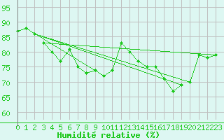 Courbe de l'humidit relative pour Uto