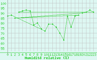 Courbe de l'humidit relative pour Sontra