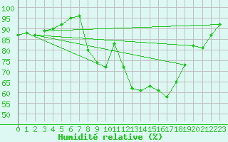 Courbe de l'humidit relative pour Sigmaringen-Laiz