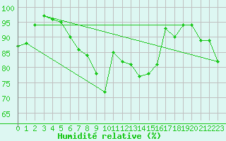 Courbe de l'humidit relative pour Aix-la-Chapelle (All)
