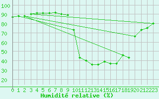 Courbe de l'humidit relative pour Boulc (26)