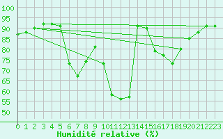 Courbe de l'humidit relative pour Manston (UK)