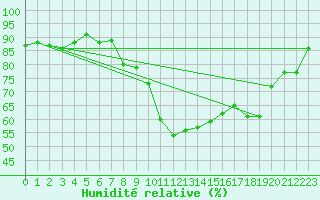Courbe de l'humidit relative pour Bruxelles (Be)