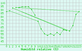 Courbe de l'humidit relative pour Lannion (22)
