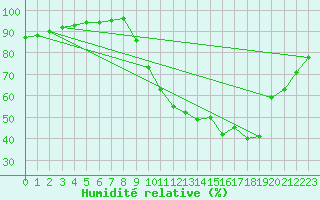 Courbe de l'humidit relative pour Charleville-Mzires / Mohon (08)