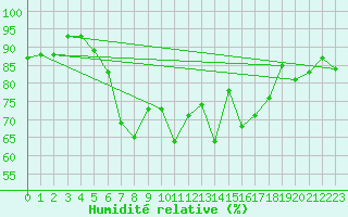 Courbe de l'humidit relative pour Cazaux (33)