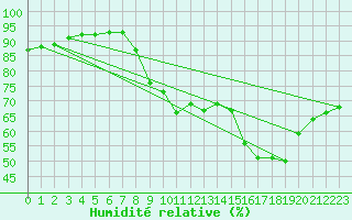 Courbe de l'humidit relative pour Sallles d'Aude (11)