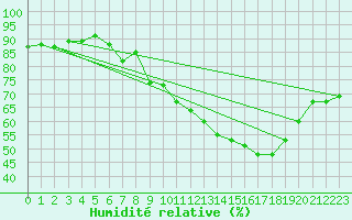 Courbe de l'humidit relative pour Srzin-de-la-Tour (38)