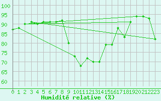 Courbe de l'humidit relative pour Novi Sad Rimski Sancevi