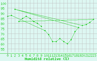 Courbe de l'humidit relative pour Lichtentanne
