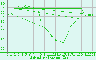 Courbe de l'humidit relative pour Tarbes (65)