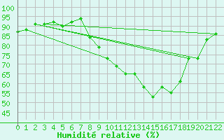 Courbe de l'humidit relative pour Ummendorf