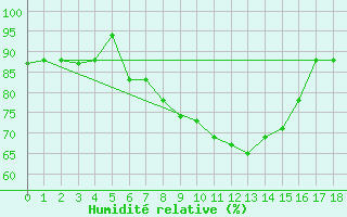 Courbe de l'humidit relative pour Capri